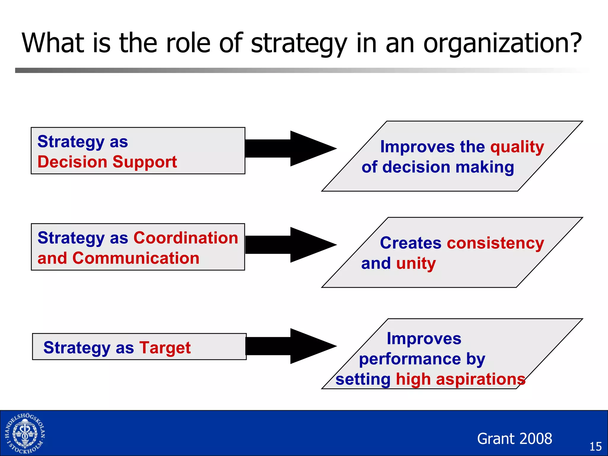 What is the role of strategy in an organization? Strategy as  Decision Support Strategy as  Coordination and Communication Strategy as  Target Improves the  quality of decision making Creates  consistency and  unity Improves  performance by  setting  high aspirations Grant 2008 
