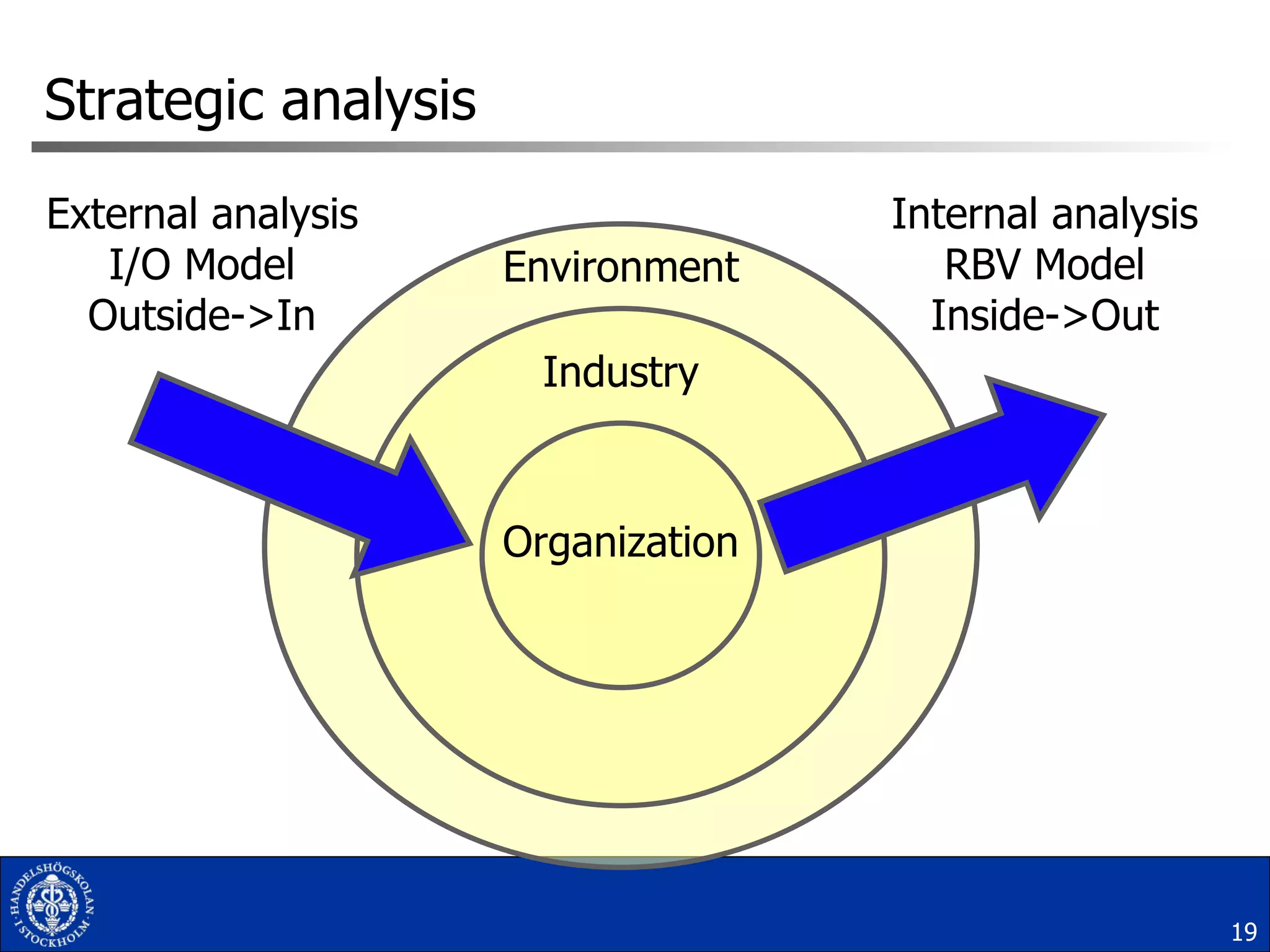 Strategic analysis Environment Organization Industry Internal analysis RBV Model Inside->Out External analysis I/O Model Outside->In 