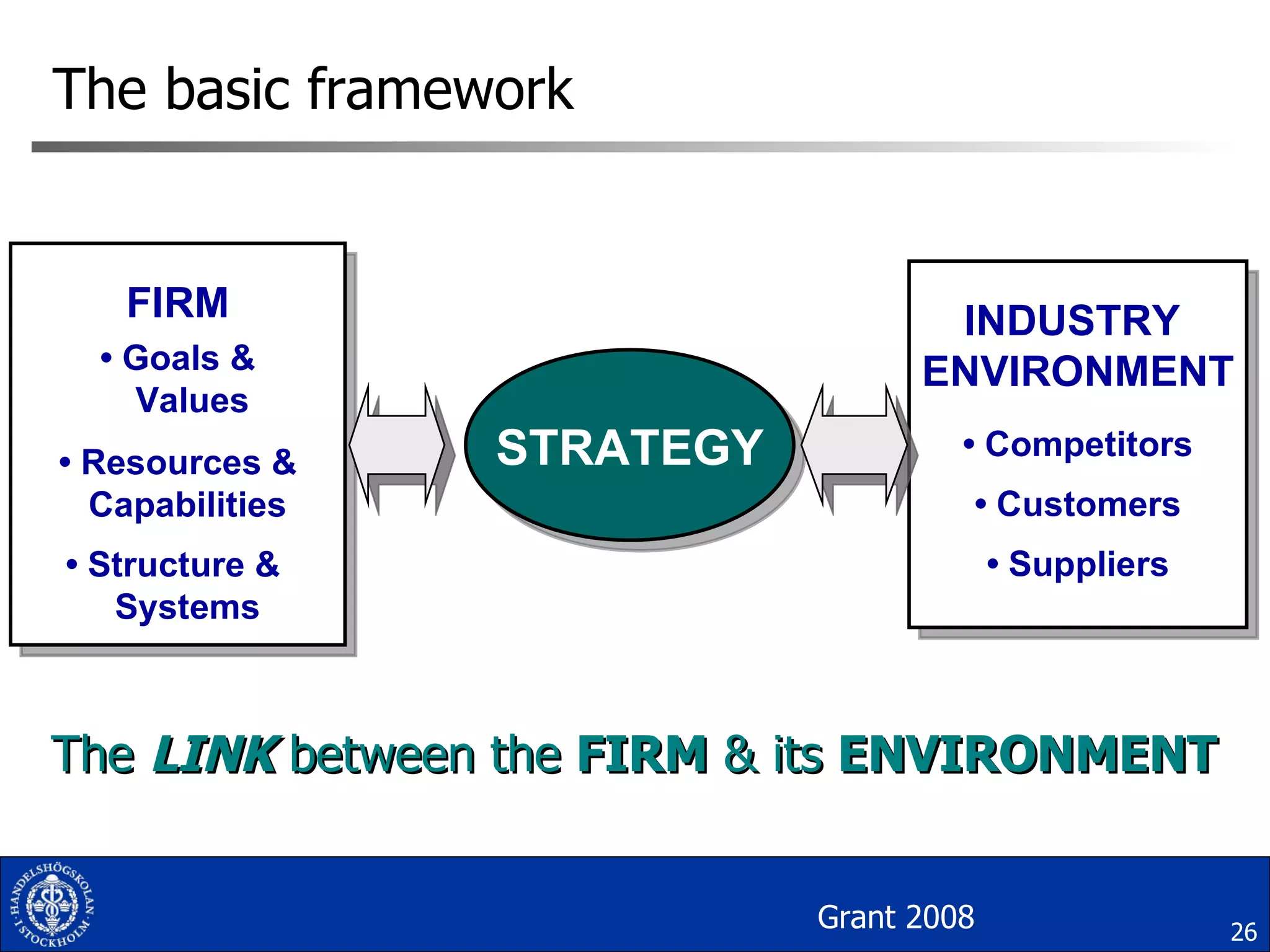 The basic framework INDUSTRY  ENVIRONMENT •  Competitors •  Customers •  Suppliers STRATEGY STRATEGY FIRM •  Goals &  Values •  Resources & Capabilities •  Structure &  Systems Grant 2008 The  LINK  between the  FIRM  & its  ENVIRONMENT 