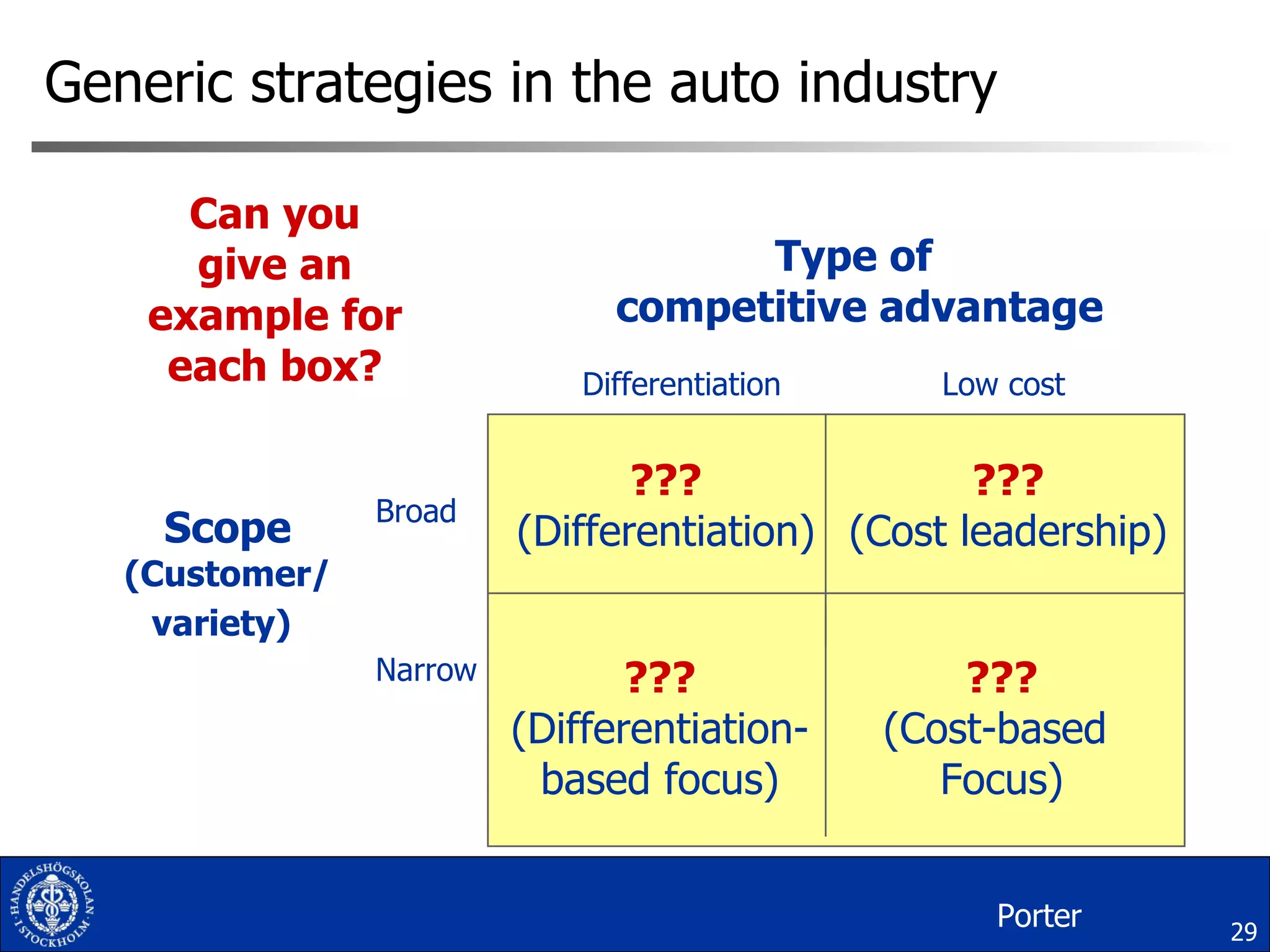 Generic strategies in the auto industry Scope (Customer/ variety)   Type of  competitive advantage Broad Narrow Differentiation Low cost ??? (Differentiation) ??? (Cost leadership) ??? (Differentiation- based focus) ??? (Cost-based  Focus) Porter Can you give an example for each box? 