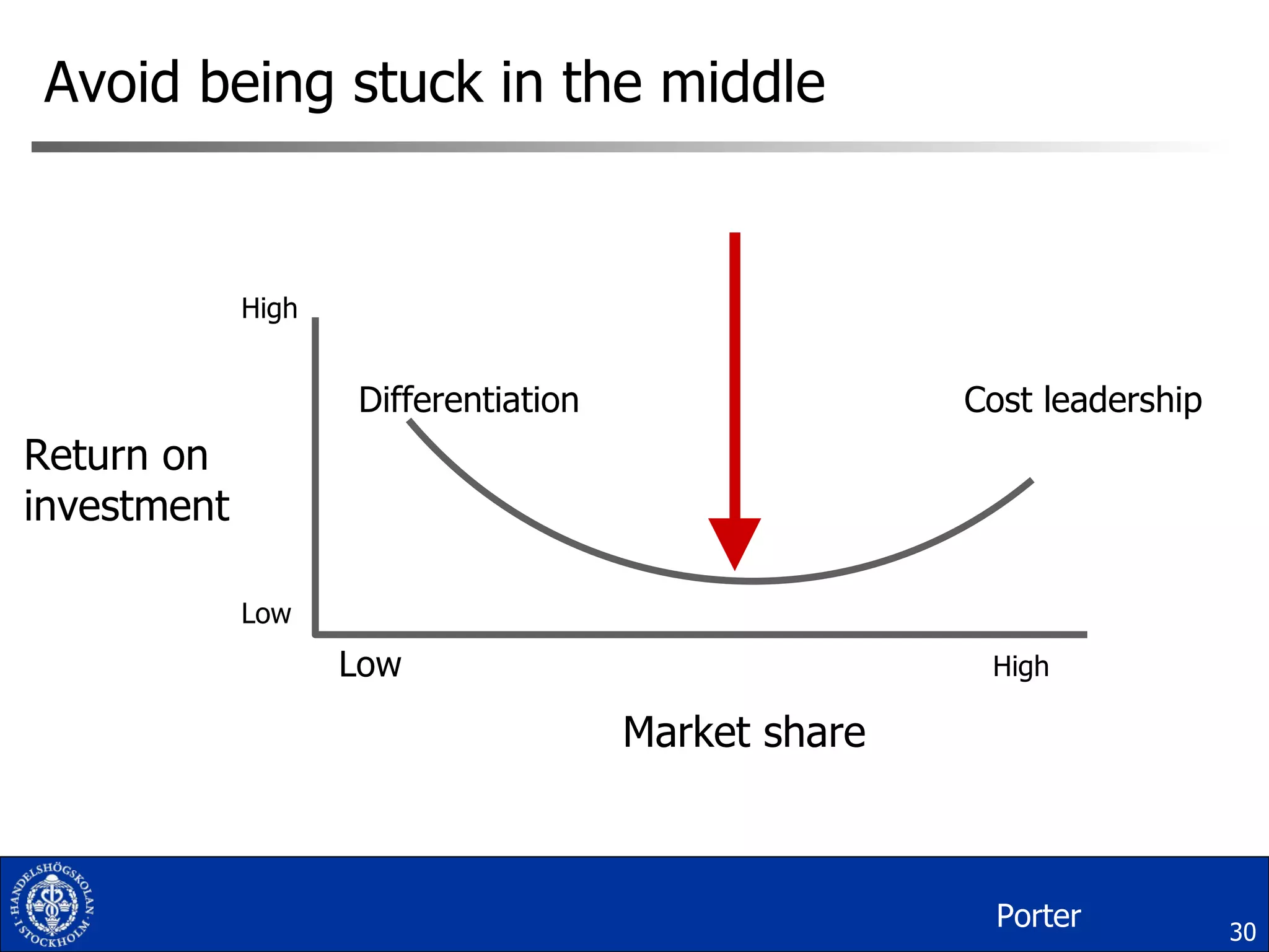 Avoid being stuck in the middle Market share Return on investment High High Low Low Differentiation Cost leadership Porter 