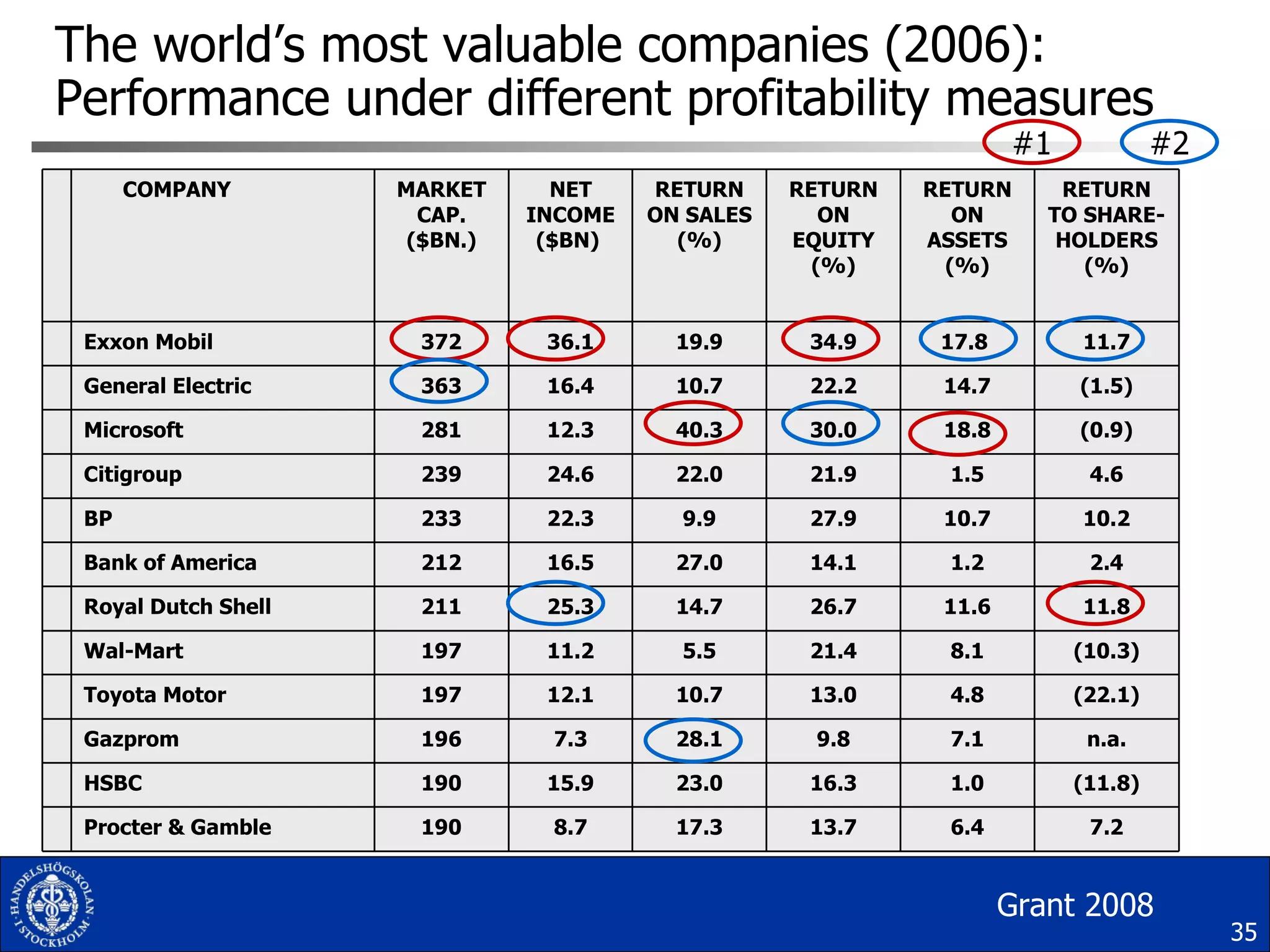 The world’s most valuable companies (2006): Performance under different profitability measures Grant 2008 #1 #2 COMPANY  MARKET CAP. ($BN.) NET INCOME ($BN)  RETURN ON SALES (%) RETURN ON EQUITY (%) RETURN ON ASSETS (%) RETURN TO SHARE-HOLDERS (%) Exxon Mobil  372 36.1 19.9 34.9 17.8  11.7 General Electric 363 16.4 10.7 22.2 14.7 (1.5) Microsoft 281 12.3 40.3 30.0 18.8 (0.9) Citigroup 239 24.6 22.0 21.9 1.5 4.6 BP 233 22.3 9.9 27.9 10.7 10.2 Bank of America 212 16.5 27.0 14.1 1.2 2.4 Royal Dutch Shell 211 25.3 14.7 26.7 11.6 11.8 Wal-Mart 197 11.2 5.5 21.4 8.1 (10.3) Toyota Motor 197 12.1 10.7 13.0 4.8 (22.1) Gazprom 196 7.3 28.1 9.8 7.1 n.a. HSBC 190 15.9 23.0 16.3 1.0 (11.8) Procter & Gamble 190 8.7 17.3 13.7 6.4 7.2 