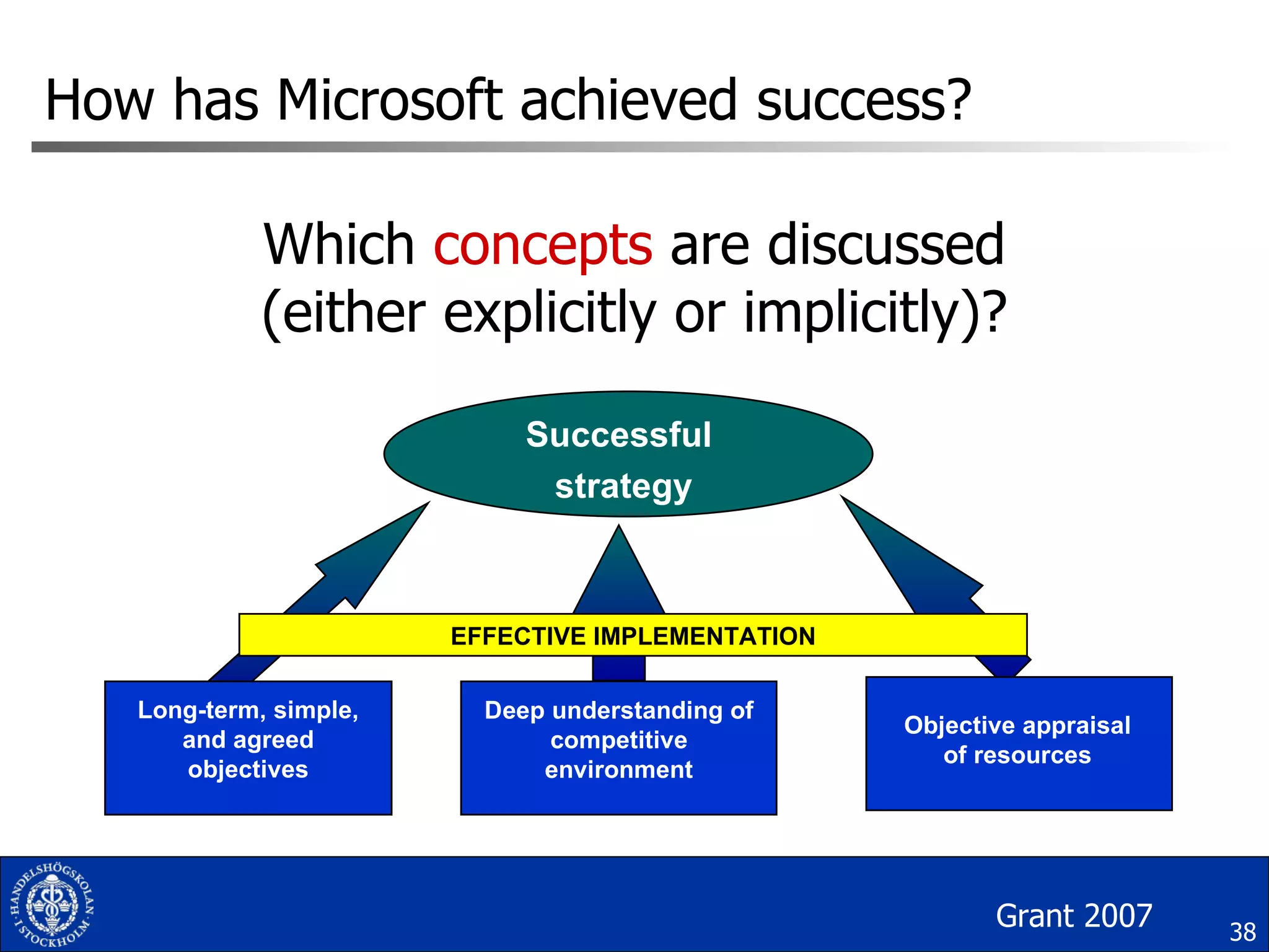 How has Microsoft achieved success? Which  concepts  are discussed (either explicitly or implicitly)? Successful strategy Long-term, simple, and agreed objectives Deep understanding of competitive environment Objective appraisal of resources EFFECTIVE IMPLEMENTATION Grant 2007 
