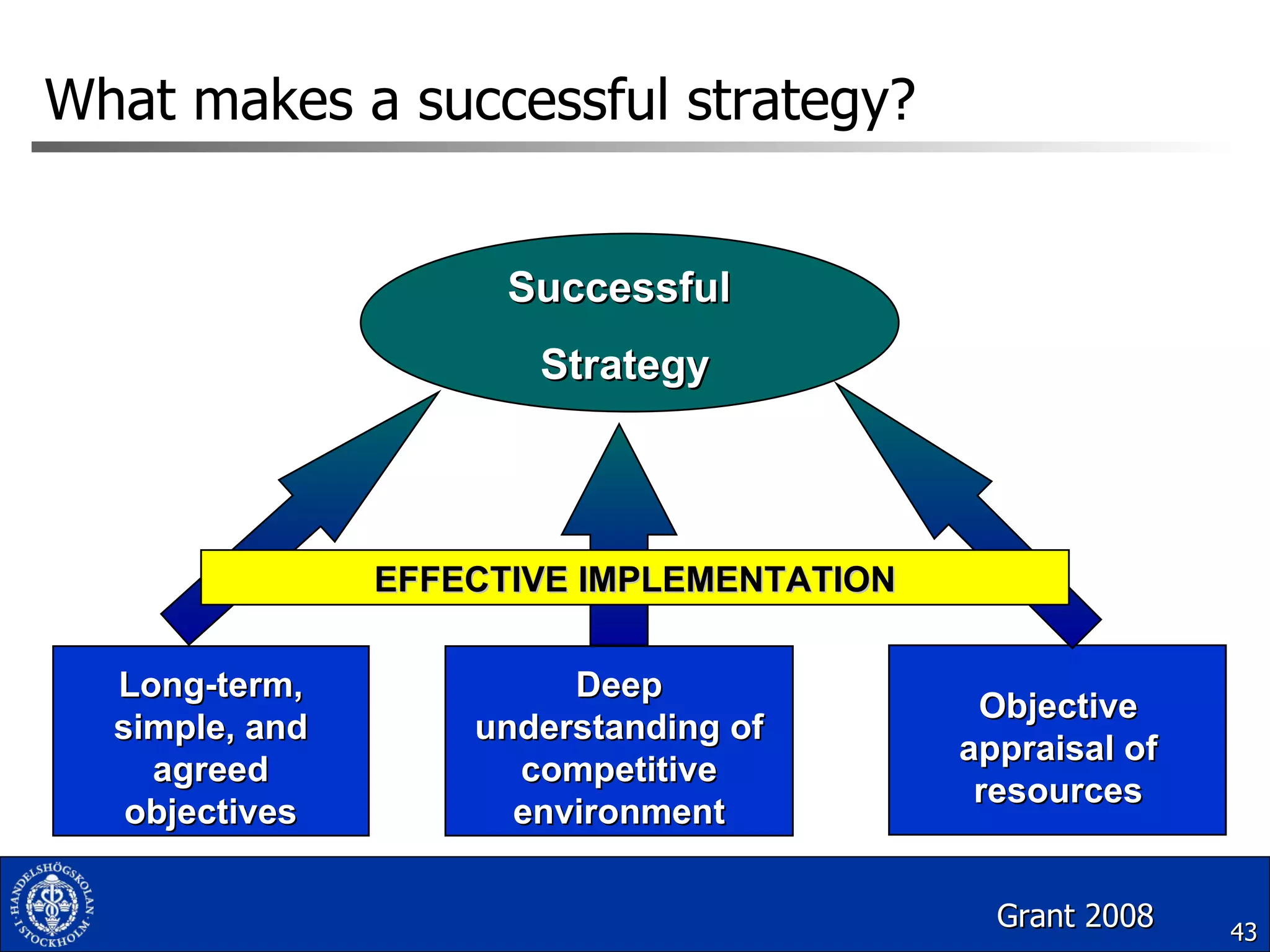 What makes a successful strategy? Grant 2008 Successful Strategy Long-term, simple, and agreed objectives Deep understanding of competitive environment Objective appraisal of resources EFFECTIVE IMPLEMENTATION 