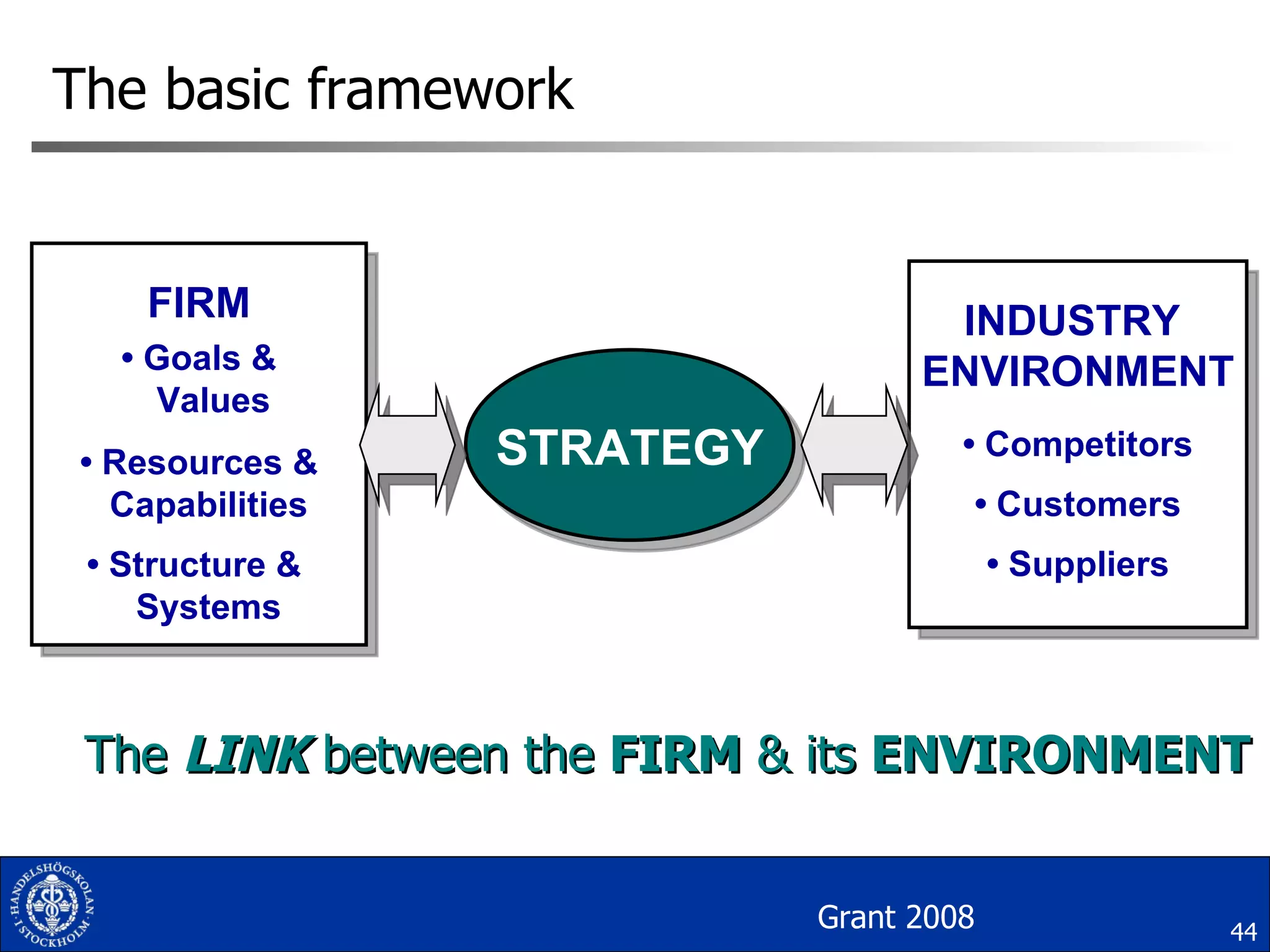 The basic framework INDUSTRY  ENVIRONMENT •  Competitors •  Customers •  Suppliers STRATEGY STRATEGY FIRM •  Goals &  Values •  Resources & Capabilities •  Structure &  Systems Grant 2008 The  LINK  between the  FIRM  & its  ENVIRONMENT 