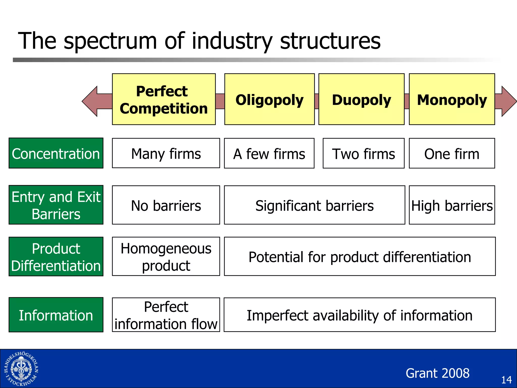 The spectrum of industry structures Concentration Entry and Exit Barriers Product Differentiation Information Perfect  Competition Oligopoly Duopoly Monopoly Many firms A few firms Two firms One firm No barriers Significant barriers High barriers Homogeneous product Potential for product differentiation Perfect information flow Imperfect availability of information Grant 2008 