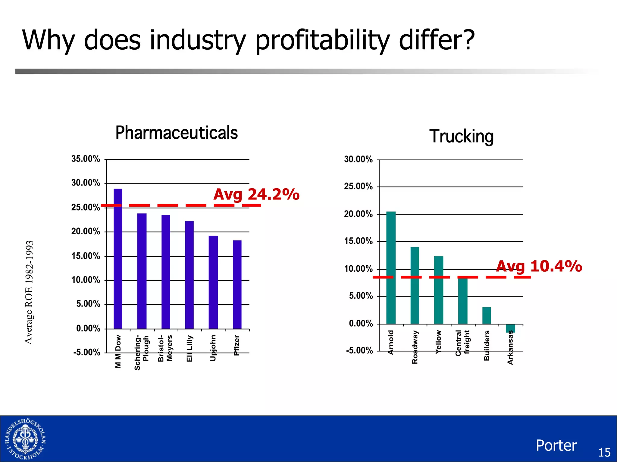 Why does industry profitability differ? Avg 24.2% Avg 10.4% Average ROE 1982-1993 Porter 