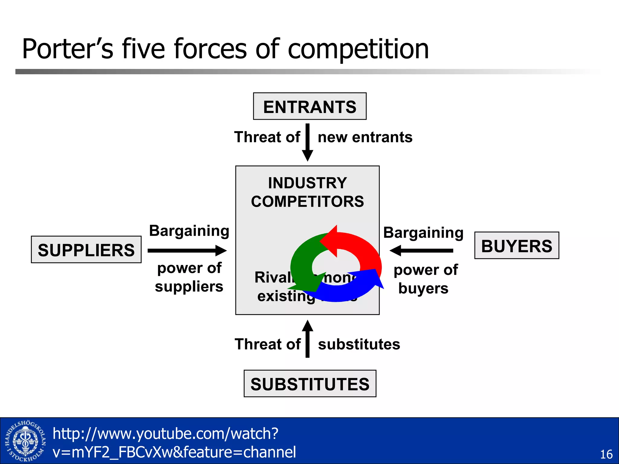 Porter’s five forces of competition ENTRANTS SUPPLIERS BUYERS SUBSTITUTES INDUSTRY COMPETITORS Rivalry among existing firms Threat of  new entrants Threat of  substitutes Bargaining power of suppliers Bargaining power of buyers http://www.youtube.com/watch?v=mYF2_FBCvXw&feature=channel 