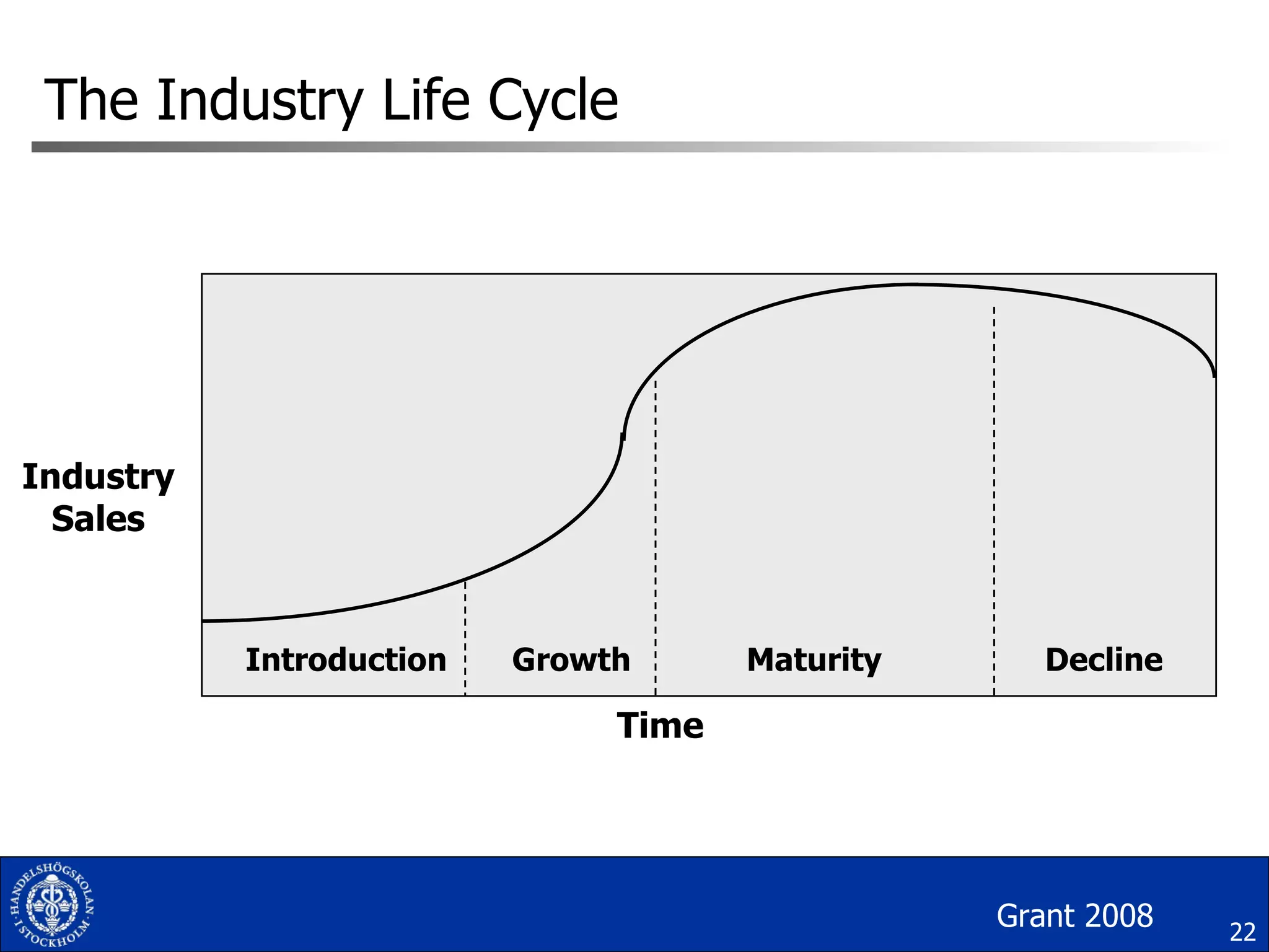 The Industry Life Cycle  Introduction  Growth   Maturity   Decline Industry Sales Time Grant 2008 