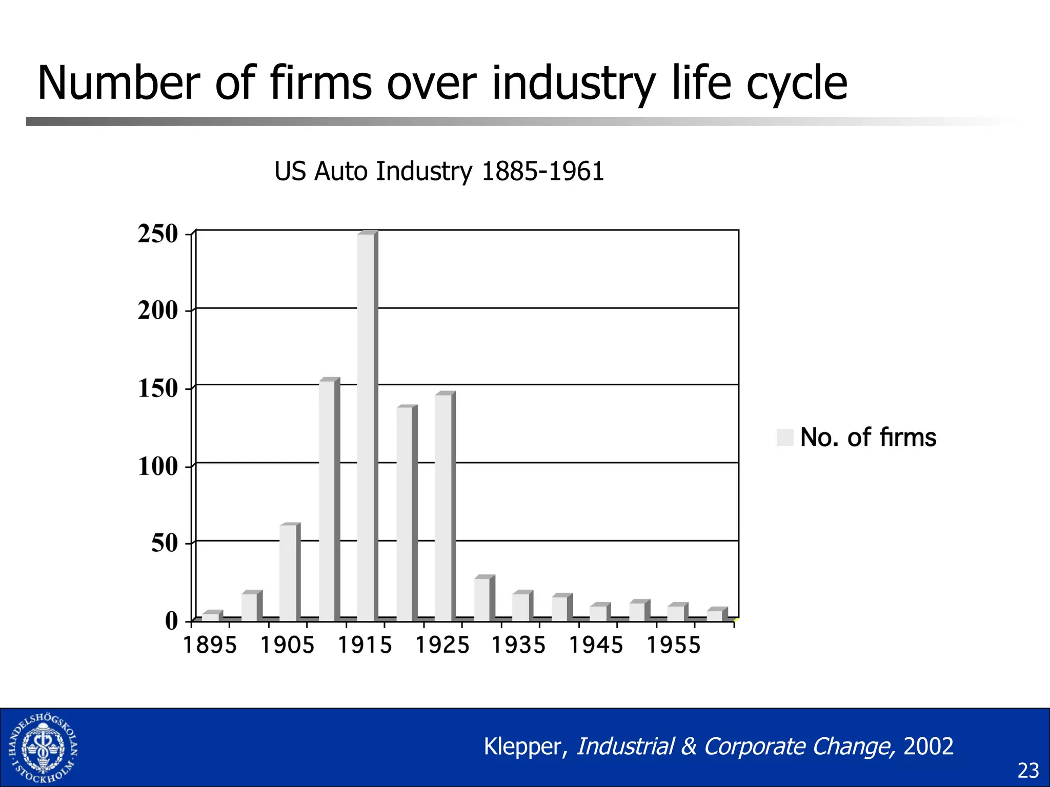 Number of firms over i ndustry life cycle Klepper,  Industrial & Corporate Change,  2002 US Auto Industry 1885-1961 