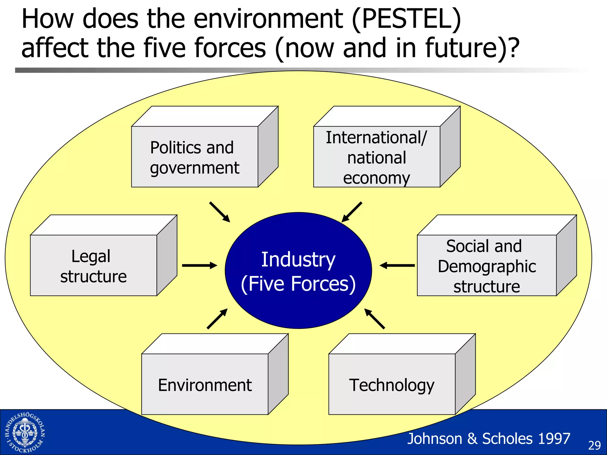 How does the environment (PESTEL) affect the five forces (now and in future)?  Johnson & Scholes 1997 Politics and  government Environment Technology Legal  structure Social and  Demographic structure International/ national economy Industry (Five Forces) 