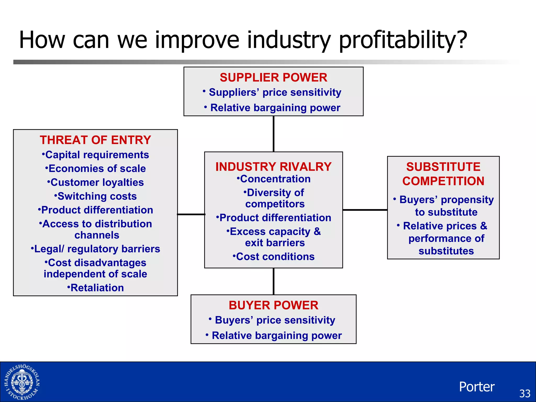 How can we improve industry profitability? THREAT OF ENTRY Capital requirements Economies of scale Customer loyalties Switching costs Product differentiation Access to distribution channels Legal/ regulatory barriers Cost disadvantages independent of scale Retaliation SUBSTITUTE COMPETITION Buyers’ propensity to substitute Relative prices &  performance of substitutes BUYER POWER Buyers’ price sensitivity   Relative bargaining power INDUSTRY RIVALRY Concentration Diversity of competitors Product differentiation Excess capacity & exit barriers Cost conditions SUPPLIER POWER Suppliers’ price sensitivity   Relative bargaining power  Porter 