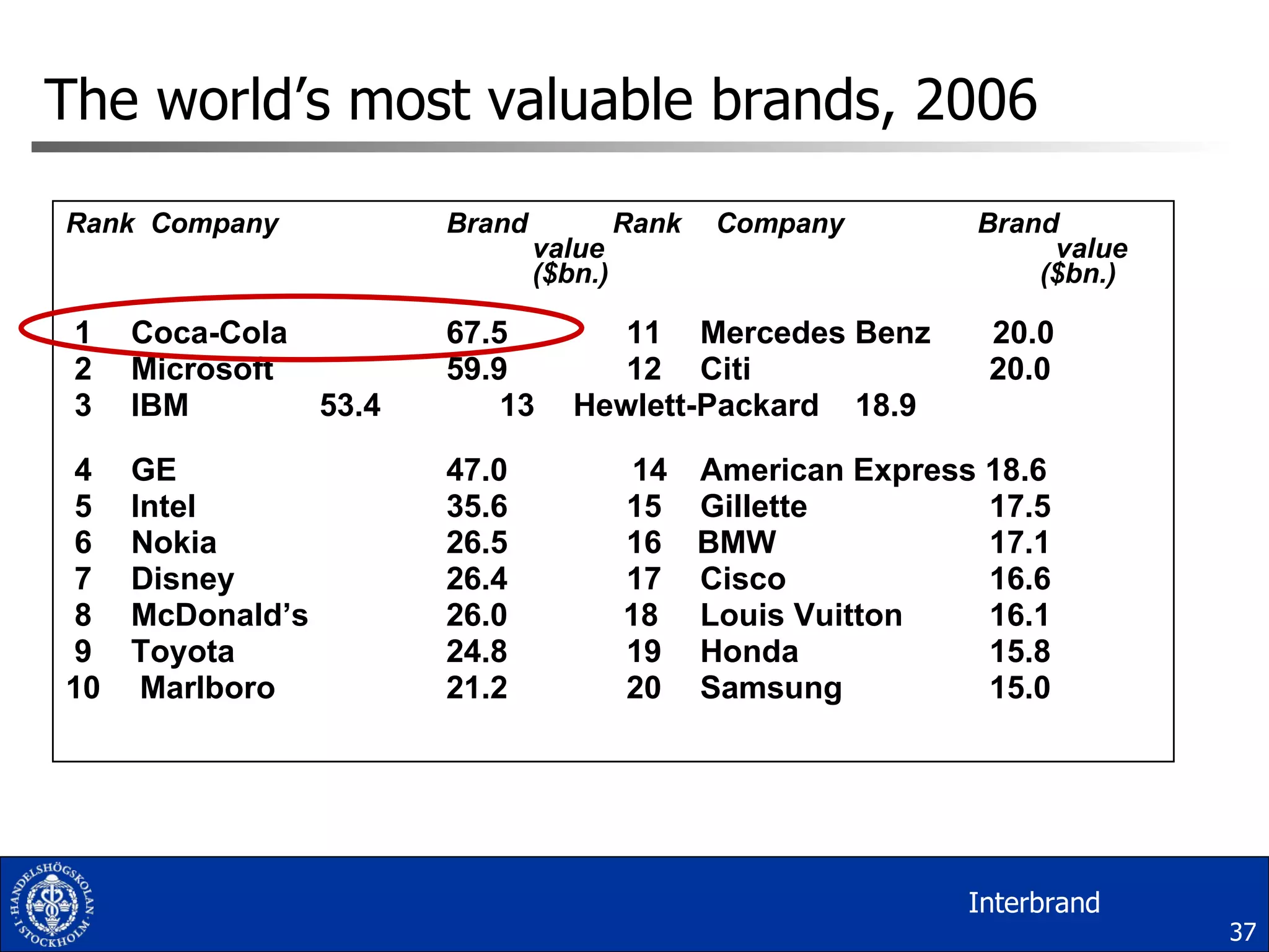The world’s most valuable brands, 2006 Rank   Company Brand    Rank   Company    Brand    v alue    value   ($bn.)    ($bn.) 1   Coca-Cola 67.5   11 Mercedes Benz  20.0 2   Microsoft 59.9   12 Citi    20.0 3   IBM   53.4   13 Hewlett-Packard  18.9   4    GE 47.0  14 American Express  18.6 5   Intel 35.6   15 Gillette   17.5 6   Nokia 26.5   16  BMW     17.1 7   Disney 26.4   17 Cisco   16.6   8   McDonald’s  26.0  18 Louis Vuitton   16.1 9   Toyota 24.8    19 Honda   15.8 10   Marlboro   21.2     20 Samsung   15.0 Interbrand 