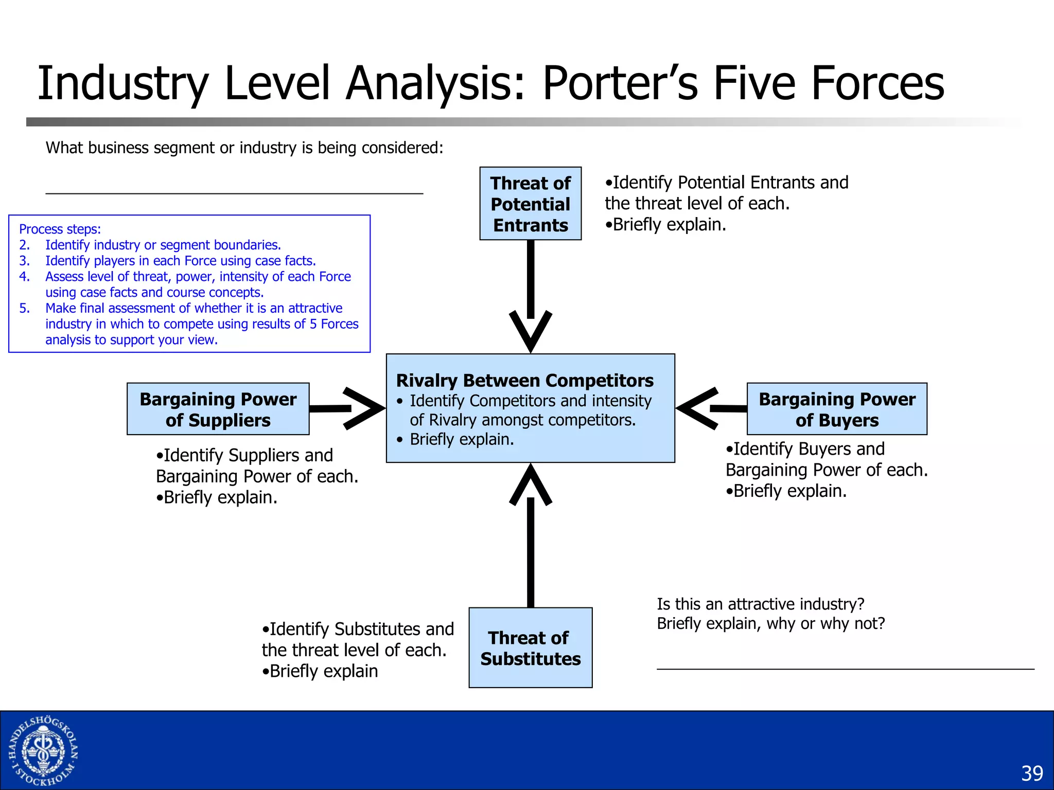 Industry Level Analysis: Porter’s Five Forces Threat of Potential Entrants Bargaining Power of Buyers Bargaining Power of   Suppliers Threat of  Substitutes Rivalry Between Competitors Identify Competitors and intensity of Rivalry amongst competitors. Briefly explain. Identify Buyers and Bargaining Power of each.  Briefly explain. What business segment or industry is being considered: ___________________________________________  Identify Suppliers and Bargaining Power of each.  Briefly explain. Identify Substitutes and the threat level of each.  Briefly explain Identify Potential Entrants and the threat level of each.  Briefly explain. Is this an attractive industry?  Briefly explain, why or why not? ___________________________________________  Process steps: Identify industry or segment boundaries. Identify players in each Force using case facts. Assess level of threat, power, intensity of each Force using case facts and course concepts. Make final assessment of whether it is an attractive industry in which to compete using results of 5 Forces analysis to support your view. 