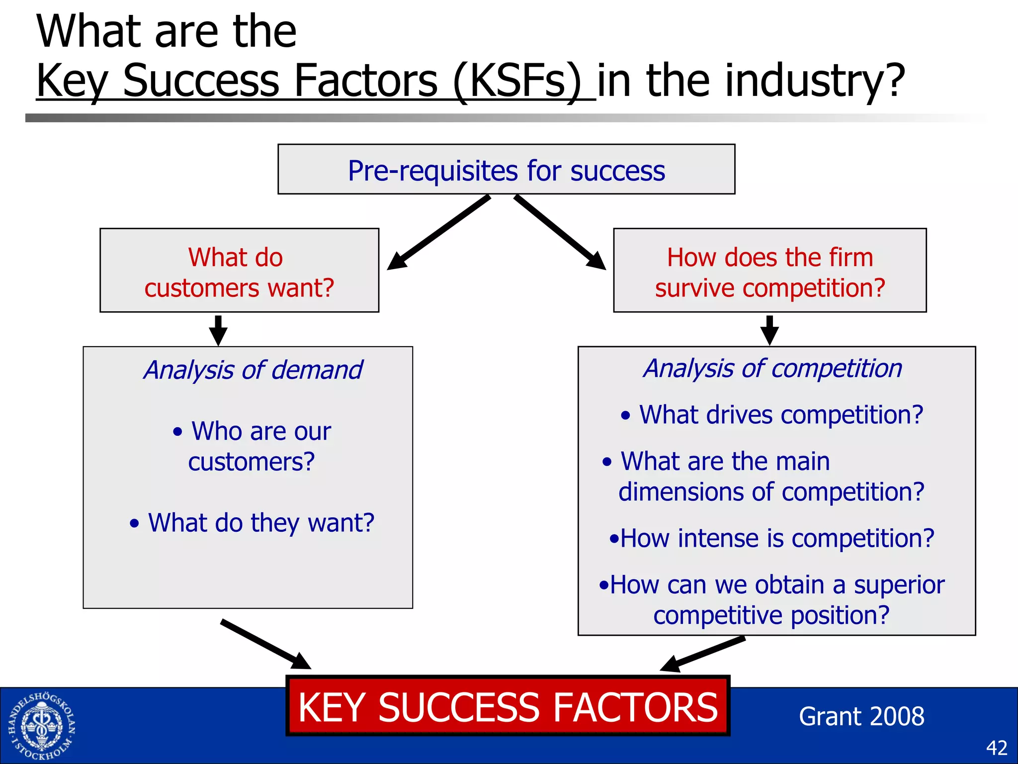 What are the  Key Success Factors (KSFs)  in the industry? KEY SUCCESS FACTORS Analysis of demand Who are our customers? What do they want? Analysis of competition What drives competition? What are the main  dimensions of competition? How intense is competition? How can we obtain a superior competitive position? What do  customers want? How does the firm survive competition? Pre-requisites for success Grant 2008 