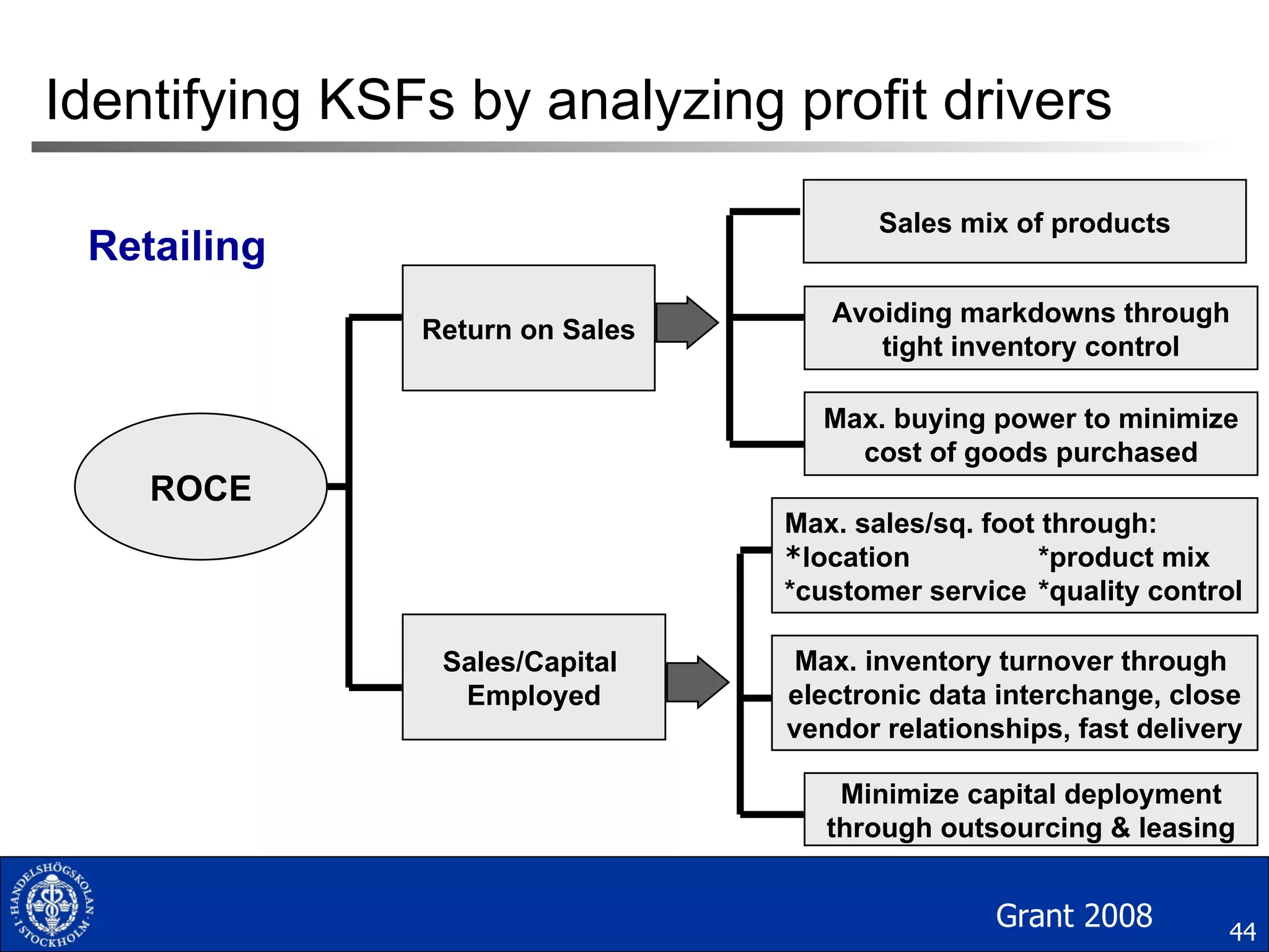 Identifying KSFs  by  analyzing profit drivers ROCE Return on Sales Sales/Capital  Employed Sales mix of products Avoiding markdowns through tight inventory control Max. buying power to minimize cost of goods purchased Max. sales/sq. foot through: * location  *product mix *customer service *quality control Max. inventory turnover through  electronic data interchange, close vendor relationships, fast delivery Minimize capital deployment through outsourcing & leasing Retailing Grant 2008 