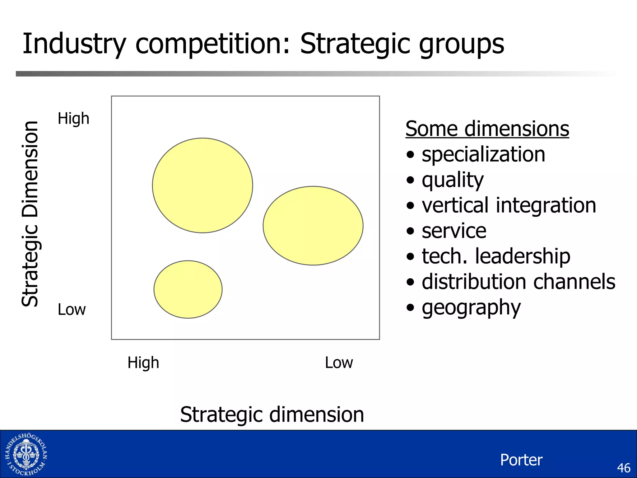 Industry competition: Strategic groups Strategic Dimension Strategic dimension Low High Low High Some dimensions specialization quality vertical integration service tech. leadership distribution channels geography Porter 