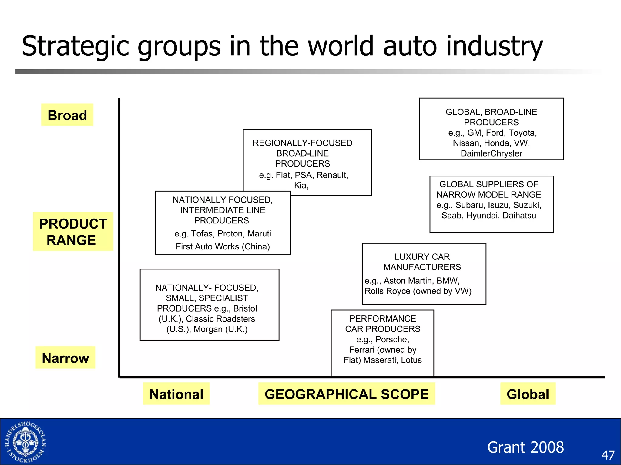 Strategic groups in the world auto industry Broad PRODUCT RANGE   Narrow National GEOGRAPHICAL SCOPE Global NATIONALLY- FOCUSED, SMALL, SPECIALIST PRODUCERS e.g., Bristol (U.K.), Classic Roadsters (U.S.), Morgan (U.K.) NATIONALLY FOCUSED, INTERMEDIATE LINE PRODUCERS  e.g. Tofas, Proton, Maruti First Auto Works (China) REGIONALLY-FOCUSED BROAD-LINE PRODUCERS e.g. Fiat, PSA, Renault, Kia,  PERFORMANCE CAR PRODUCERS e.g., Porsche, Ferrari (owned by Fiat) Maserati, Lotus LUXURY CAR MANUFACTURERS e.g., Aston Martin, BMW, Rolls Royce (owned by VW) GLOBAL SUPPLIERS OF NARROW MODEL RANGE e.g., Subaru, Isuzu, Suzuki, Saab, Hyundai, Daihatsu GLOBAL, BROAD-LINE PRODUCERS e.g., GM, Ford, Toyota, Nissan, Honda, VW, DaimlerChrysler Grant 2008 