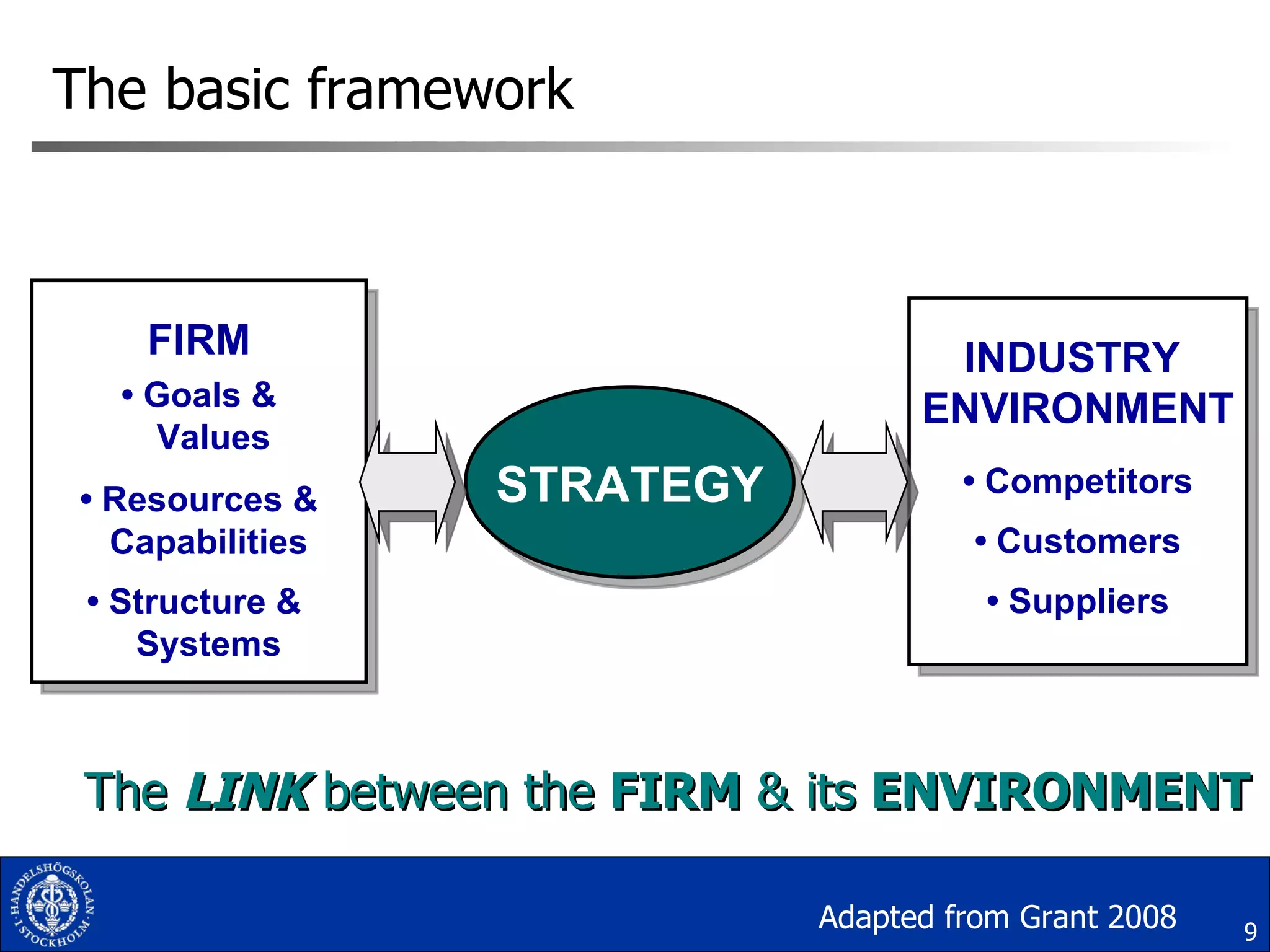 The basic framework INDUSTRY  ENVIRONMENT •  Competitors •  Customers •  Suppliers STRATEGY STRATEGY FIRM •  Goals &  Values •  Resources & Capabilities •  Structure &  Systems Adapted from Grant 2008 The  LINK  between the  FIRM  & its  ENVIRONMENT 