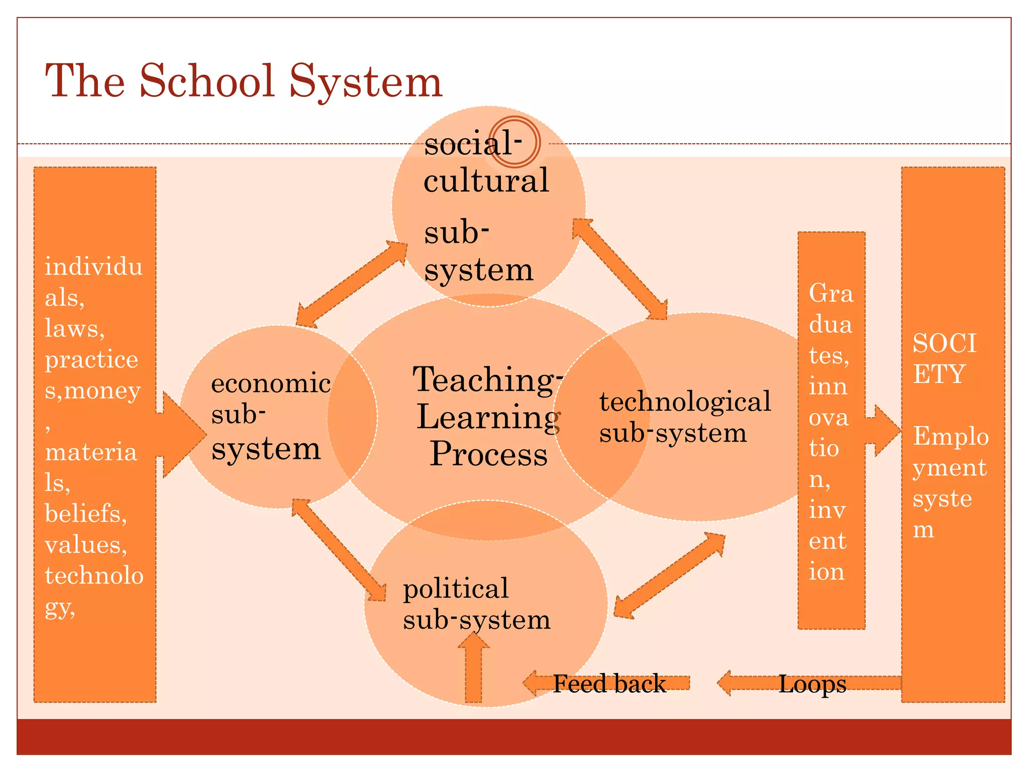 The School System
Teaching-
Learning
Process
social-
cultural
sub-
system
technological
sub-system
political
sub-system
economic
sub-
system
individu
als,
laws,
practice
s,money
,
materia
ls,
beliefs,
values,
technolo
gy,
Gra
dua
tes,
inn
ova
tio
n,
inv
ent
ion
SOCI
ETY
Emplo
yment
syste
m
LoopsFeed back
 