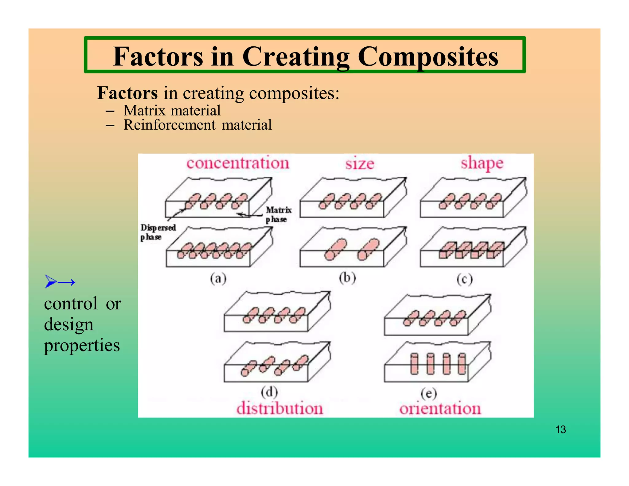 13
Factors in Creating Composites
Factors in creating composites:
– Matrix material
– Reinforcement material
→
control or
design
properties
 
