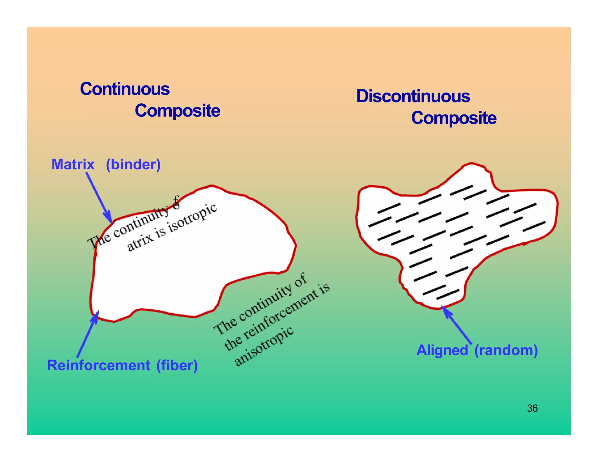 36
f
Matrix (binder)
Reinforcement (fiber)
Continuous
Composite
Discontinuous
Composite
Aligned (random)
 