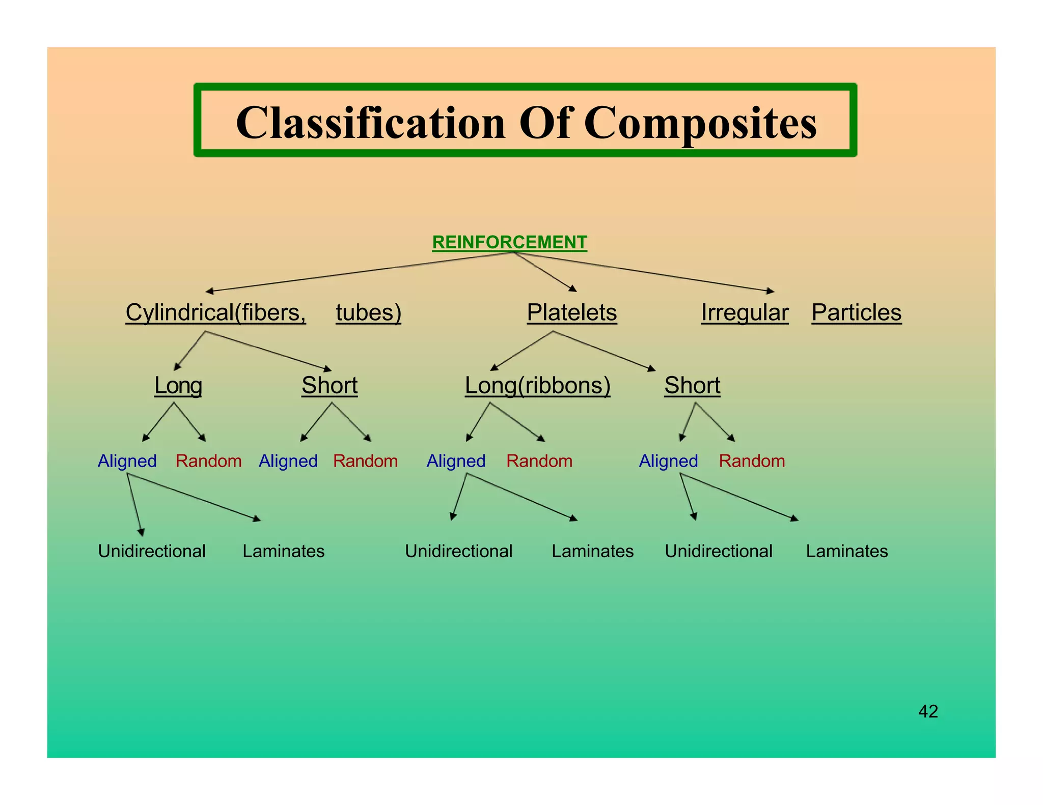 42
REINFORCEMENT
Cylindrical(fibers, tubes) Platelets Irregular Particles
Long Short Long(ribbons) Short
Aligned Random Aligned Random Aligned Random Aligned Random
Unidirectional Laminates Unidirectional Laminates Unidirectional Laminates
Classification Of Composites
 