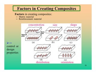 13
Factors in Creating Composites
Factors in creating composites:
– Matrix material
– Reinforcement material
→
control or
...