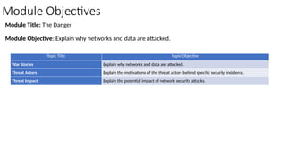 Module Objectives
Module Title: The Danger
Module Objective: Explain why networks and data are attacked.
Topic Title Topic Objective
War Stories Explain why networks and data are attacked.
Threat Actors Explain the motivations of the threat actors behind specific security incidents.
Threat Impact Explain the potential impact of network security attacks.
 