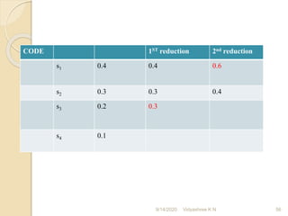 CODE 1ST reduction 2nd reduction
s1 0.4 0.4 0.6
s2 0.3 0.3 0.4
s3 0.2 0.3
s4 0.1
9/14/2020 56
Vidyashree K N
 