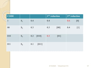 CODE 1ST reduction 2nd reduction
1 S1 0.4 0.4 0.6 [0]
00 S2 0.3 0.3 [00] 0.4 [1]
010 S3 0.2 [010] 0.3 [01]
011 S4 0.1 [011]
9/14/2020 57
Vidyashree K N
 