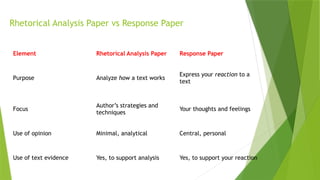 Rhetorical Analysis Paper vs Response Paper
Element Rhetorical Analysis Paper Response Paper
Purpose Analyze how a text works
Express your reaction to a
text
Focus
Author’s strategies and
techniques
Your thoughts and feelings
Use of opinion Minimal, analytical Central, personal
Use of text evidence Yes, to support analysis Yes, to support your reaction
 