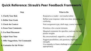 Step What to Do
1. Clarify Your Role Respond as a reader—not teacher/editor
2. Define Your Goals
Reflect your response: what was clear, intriguing, or
confusing
3. Check the Context Note assignment type, draft stage, course strategies
4. Focus Your Comments Prioritize a few crucial elements
5. Use Dual Placement
Marginal comments for specifics; end note for big-
picture insights
6. Adjust Your Tone Be conversational, supportive, and honest
7. Offer Suggestions, Not Commands
Suggest possibilities, ask questions, highlight
strengths
8. Customize for the Writer
Use empathy to frame challenge or encouragement
appropriately
Quick Reference: Straub’s Peer Feedback Framework
 