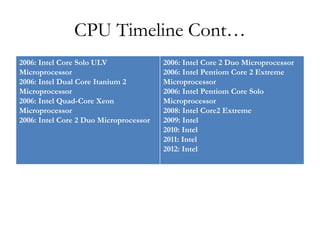 CPU Timeline Cont…
2006: Intel Core Solo ULV               2006: Intel Core 2 Duo Microprocessor
Microprocessor                          2006: Intel Pentiom Core 2 Extreme
2006: Intel Dual Core Itanium 2         Microprocessor
Microprocessor                          2006: Intel Pentiom Core Solo
2006: Intel Quad-Core Xeon              Microprocessor
Microprocessor                          2008: Intel Core2 Extreme
2006: Intel Core 2 Duo Microprocessor   2009: Intel
                                        2010: Intel
                                        2011: Intel
                                        2012: Intel
 