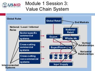 Module 1 Session 3:
Value Chain System
Global Rules
National / Local / Informal
Rules
Sector-specific
Sector-specific
commercial
commercial
systems
systems
Cross-cutting
Cross-cutting
commercial
commercial
systems
systems
Cross-cutting
Cross-cutting
non-commercial
non-commercial
systems
systems
Interconnected
Systems

Global Retail
Global Retail

End Markets
National
National
Retail
Retail

Export
Export

Wholesale
Wholesale

Buyer/Processing
Buyer/Processing

Vertical
Relationships
Horizontal
Relationships

Production
Input Supply
Input Supply

 