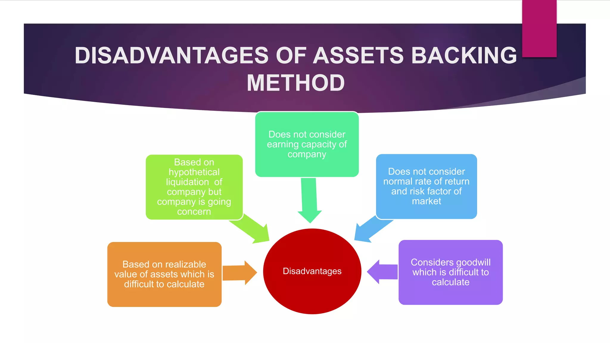 DISADVANTAGES OF ASSETS BACKING
METHOD
Disadvantages
Based on realizable
value of assets which is
difficult to calculate
Based on
hypothetical
liquidation of
company but
company is going
concern
Does not consider
earning capacity of
company
Does not consider
normal rate of return
and risk factor of
market
Considers goodwill
which is difficult to
calculate
 