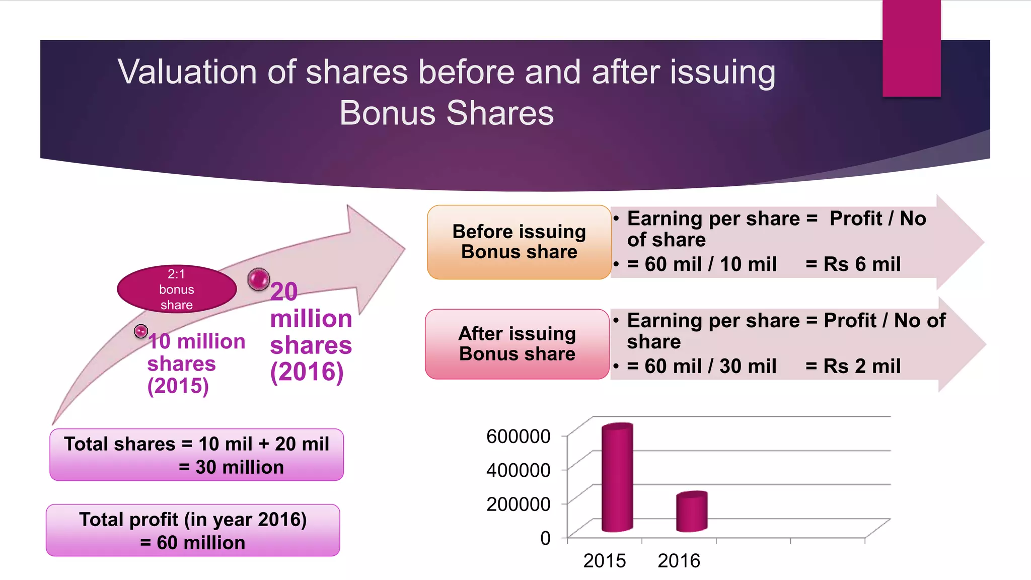 Valuation of shares before and after issuing
Bonus Shares
10 million
shares
(2015)
20
million
shares
(2016)
2:1
bonus
share
Total shares = 10 mil + 20 mil
= 30 million
• Earning per share = Profit / No
of share
• = 60 mil / 10 mil = Rs 6 mil
Before issuing
Bonus share
• Earning per share = Profit / No of
share
• = 60 mil / 30 mil = Rs 2 mil
After issuing
Bonus share
Total profit (in year 2016)
= 60 million 0
200000
400000
600000
2015 2016
 