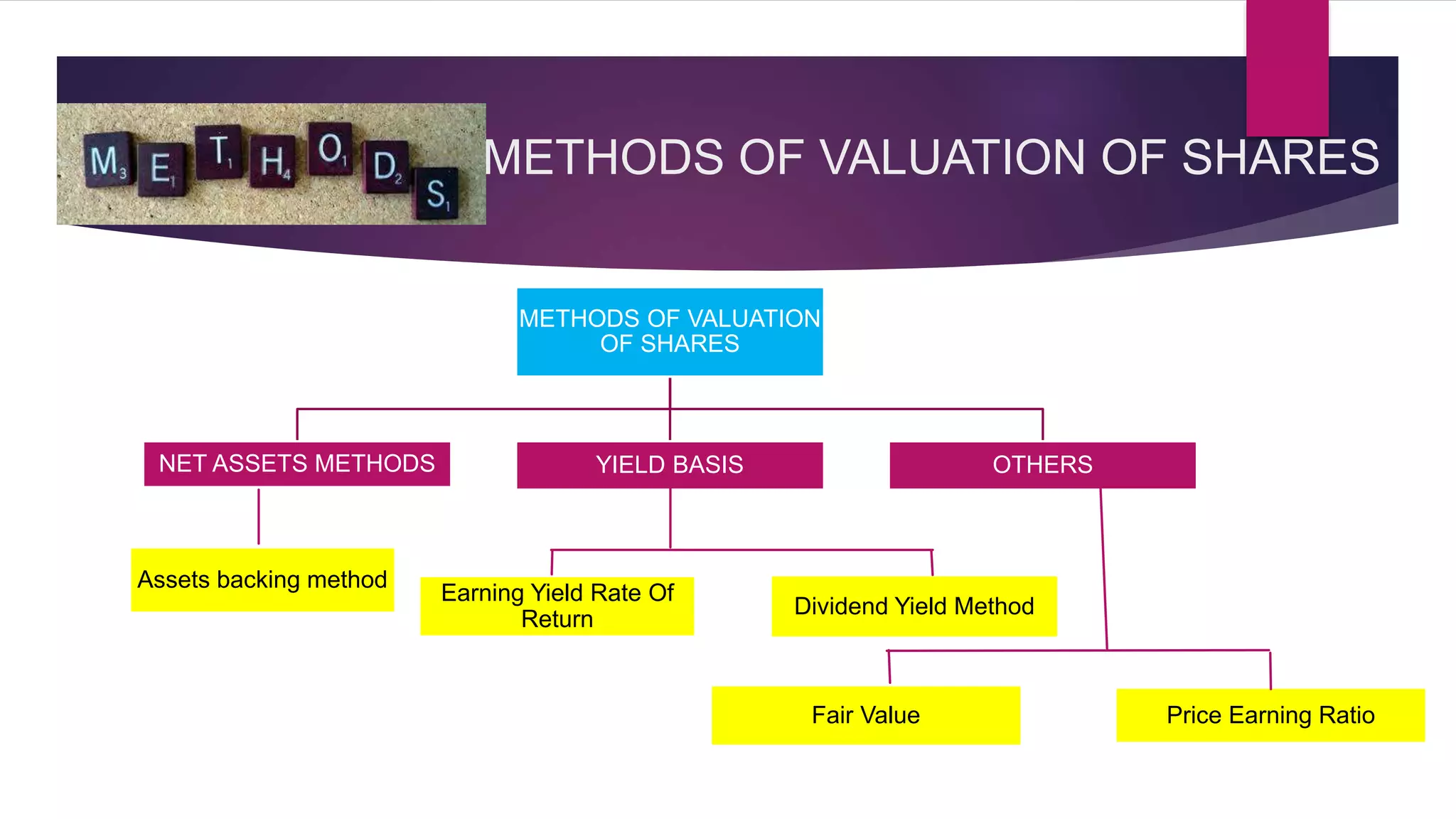 METHODS OF VALUATION OF SHARES
METHODS OF VALUATION
OF SHARES
NET ASSETS METHODS YIELD BASIS OTHERS
Assets backing method
Earning Yield Rate Of
Return
Dividend Yield Method
Fair Value Price Earning Ratio
 