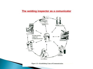 The welding inspector as a comunicator
FIGURE 1.3
 