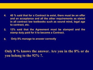 Only 8 % knows the answer. Are you in the 8% or do you belong to the 92% ?.  4. 5. 6. 40 % said that for a Contract to exist, there must be an offer and an acceptance and all the other requirements as stated in all contract law textbooks such as sound mind, legal age to contract, etc. 12% said that the Agreement must be stamped and the stamp duty paid for it to become a Contract. Only 8% manage to answer correctly 
