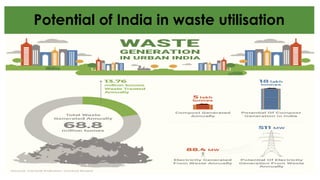 11
Potential of India in waste utilisation
 