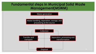 26
Solid Waste Management
Disposal
Waste handling, separation, storage, and
processing at the source
Separation, processing and
transformation
Transfer and
transport
Collection
Waste generation
Fundamental steps in Municipal Solid Waste
Management(MSWM)
 