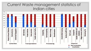 Current Waste management statistics of
Indian cities
06/10/2025
 