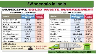 SW scenario in India
Source: Published in Times of India, July 30th
2018
 