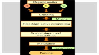 Organic matter
A B C
Grinding
Mixing
First stage -active composting
Second stage - cool
composting
Maturation
Separation
Packing
 