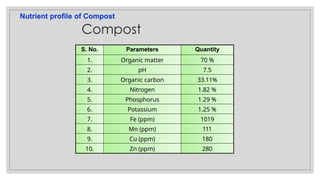 S. No. Parameters Quantity
1. Organic matter 70 %
2. pH 7.5
3. Organic carbon 33.11%
4. Nitrogen 1.82 %
5. Phosphorus 1.29 %
6. Potassium 1.25 %
7. Fe (ppm) 1019
8. Mn (ppm) 111
9. Cu (ppm) 180
10. Zn (ppm) 280
Nutrient profile of Compost
Compost
 