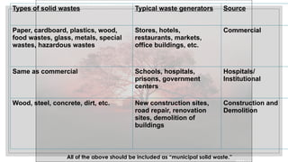 Types of solid wastes Typical waste generators Source
Paper, cardboard, plastics, wood,
food wastes, glass, metals, special
wastes, hazardous wastes
Stores, hotels,
restaurants, markets,
office buildings, etc.
Commercial
Same as commercial Schools, hospitals,
prisons, government
centers
Hospitals/
Institutional
Wood, steel, concrete, dirt, etc. New construction sites,
road repair, renovation
sites, demolition of
buildings
Construction and
Demolition
All of the above should be included as “municipal solid waste.”
 