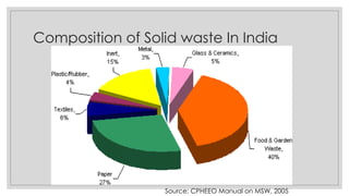 Composition of Solid waste In India
Source: CPHEEO Manual on MSW, 2005
 