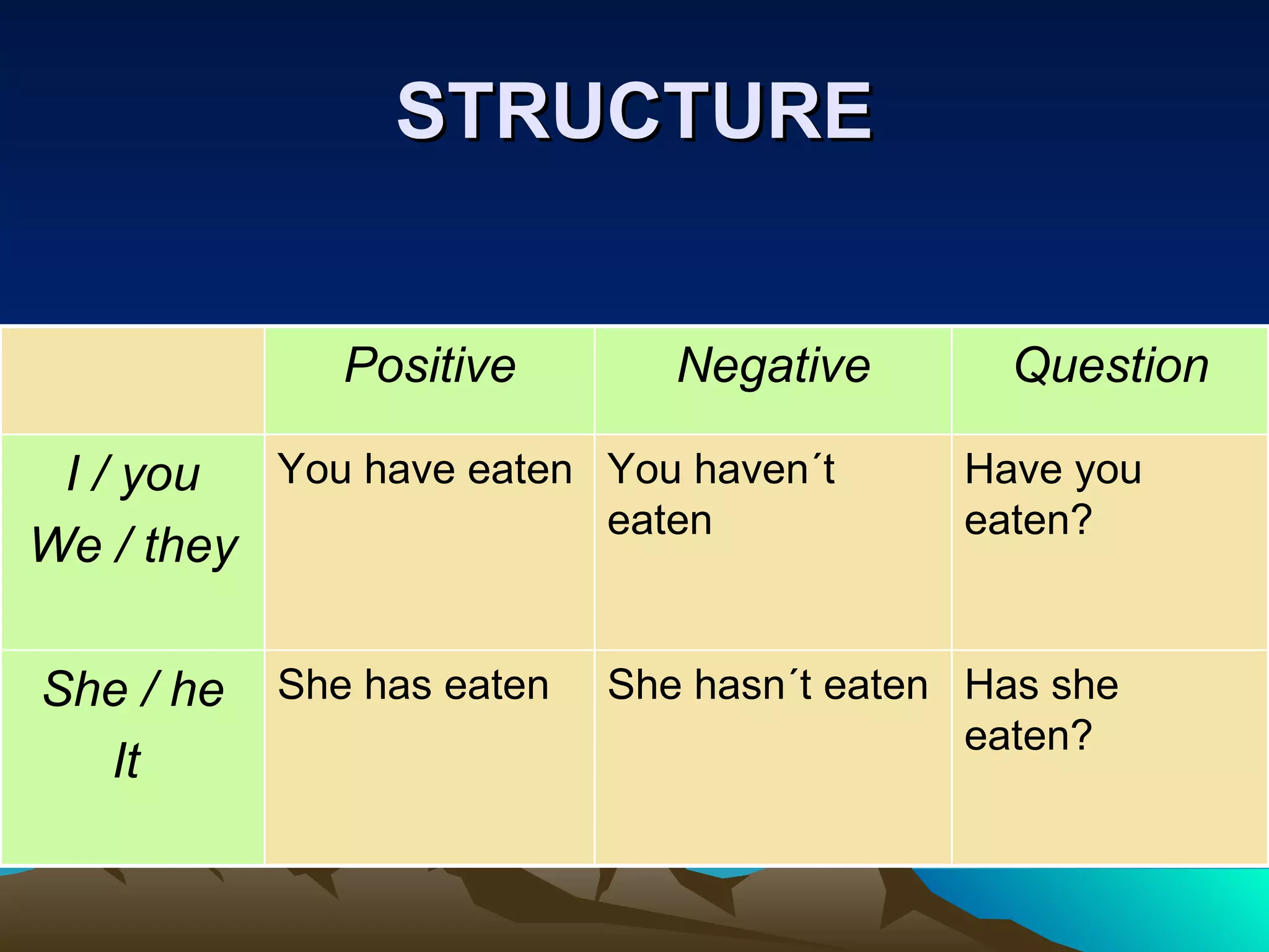 STRUCTURE Has she eaten? She hasn´t eaten She has eaten She / he It   Have you eaten? You haven´t eaten You have eaten I / you We / they Question Negative Positive 