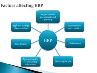 Nature of the job
Outsourcing
Environmental
uncertainties
Organizational
growth cycle and
planning
Type and quality
of forecasting
information
Time horizon
Type and strategy
of organization
HRP
 